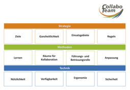 Gestaltungsmodell